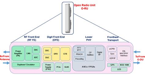 Oru Oran Radio Unit Reference Architecture Techplayon