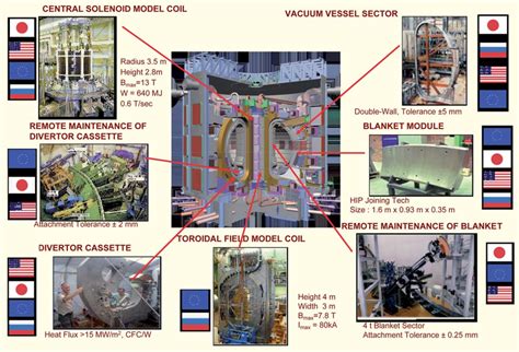 Proyecto de fusión nuclear por confinamiento magnético ITER Download