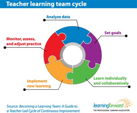 How To Create An Effective Professional Learning Community Edutopia