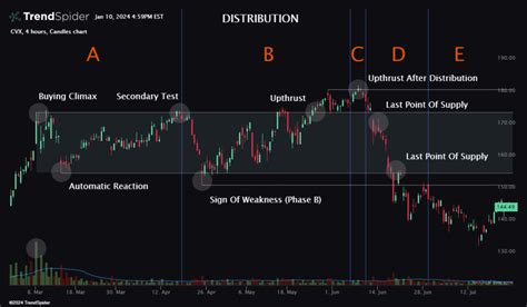 Chart Patterns: Wyckoff Distribution | TrendSpider Learning Center