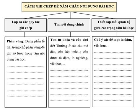 Tóm tắt nội dung của văn bản Cách ghi chép để nắm chắc nội dung bài học bằng sơ đồ tư duy.