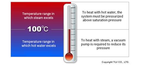 Comparing Steam and Hot Water Heating | TLV