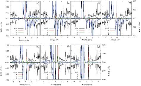 Dft Calculation For Adatom Adsorption On Graphene Intechopen