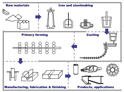 Manufacturing Process of Steel - Properties Fabrication Uses - Construction How