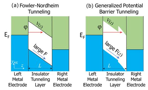 The Band Diagram Of The Metal Insulator Metal Heterojunctions With A