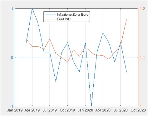 BCE Inflazione E EUR USD Sotto La Lente Per Rispondere Alla Fed