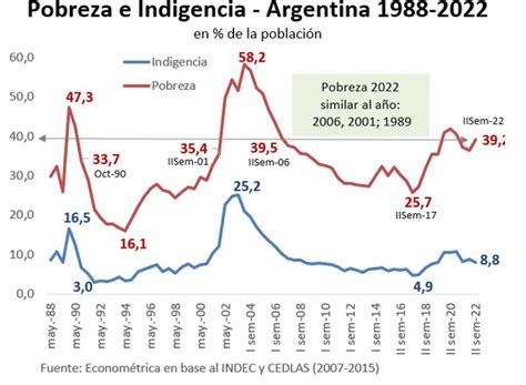 Castiñeira El índice De Pobreza Dará Un Salto En 2024