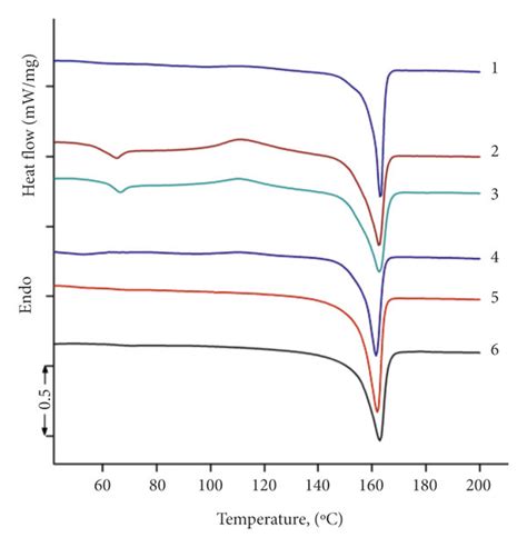 Dsc Curves Of Pla 1 And Its Compositions With Gnp Containing 1 Download Scientific Diagram