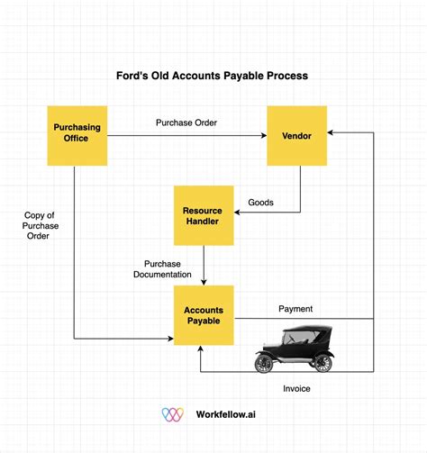 What Is Business Process Reengineering Workfellow