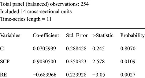 Pooled Ordinary Least Square Estimation Result Series Roe Scp Re