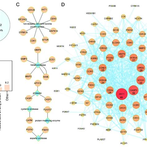 Protein Protein Interaction Ppi Network Construction For Target