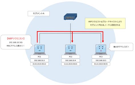 Arpとは 分かりやすく図解で解説 Itを分かりやすく解説