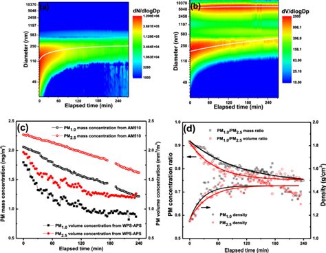 Time Profiles Of A Smoke Particle Number Size Distribution B Smoke