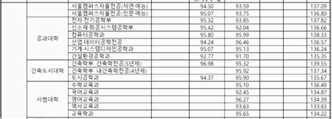 홍익대 정시등급 홍익대학교 등급컷 수능 입결 2023년 2024년