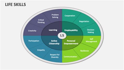 Life Skills PowerPoint and Google Slides Template - PPT Slides