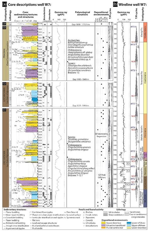 A Core Description Palynological Calibration And Gamma Ray