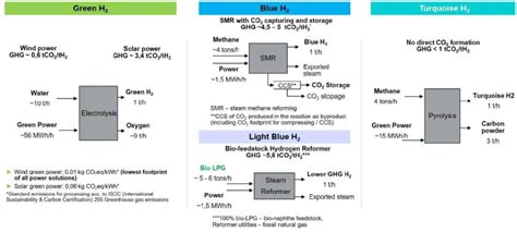 Relevant Options To Produce Hydrogen With Low Co2 Emission And The Download Scientific Diagram