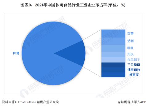 预见2023：《2023年中国休闲食品行业全景图谱》附市场规模、竞争格局和发展前景等食品新浪财经新浪网