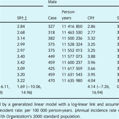 Age Standardized Incidence Rate Ratio Of Utuc For Sex Female To Male