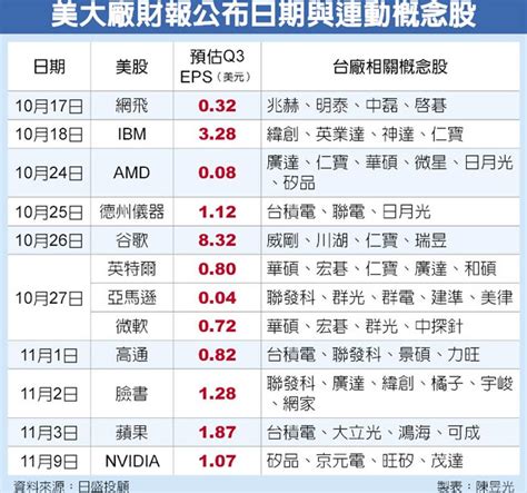 美超級財報周 Fang打頭陣 財經要聞 工商時報