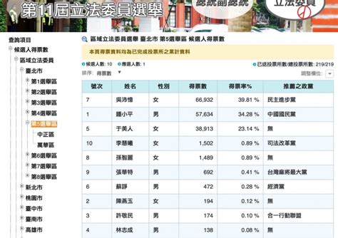 中選會結果出爐！北市5選區三腳督 吳沛憶39 8％得票率當選 政治 Newtalk新聞