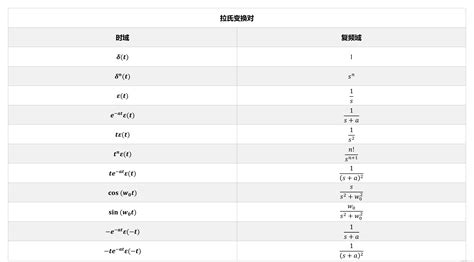 傅里叶变换、拉氏变换、z变换、dtft常用性质和变换对总结 Dtft常用变换对 Csdn博客