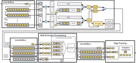 Architecture of the proposed Canny edge detector algorithm | Download Scientific Diagram