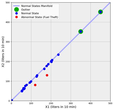 Anomaly Detection Methods