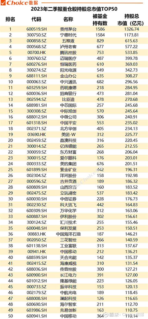 重磅！公募基金二季报数据全解 7月21日，备受瞩目的2023年公募基金二季报披露完毕。 Choice数据全面梳理了各公募基金2023年二季度