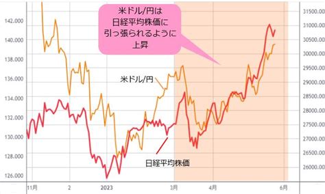 米ドル円は日経平均との相関性が顕著に！ 円安懸念や円買い介入への期待がないのはなぜ？ 日経平均が3万4000円に向けて上昇するなら、米ドル