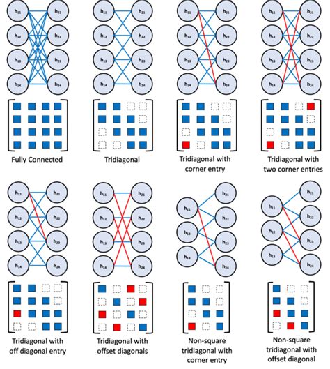 Proposed Sparse Structuring Of Neural Networks With Their Extended