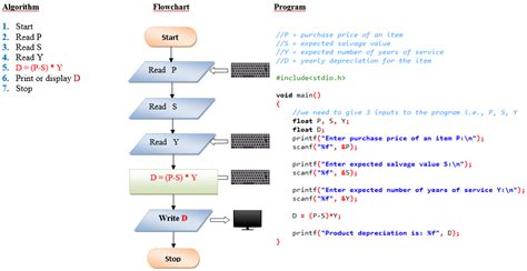 Solved Assignment Problems In C With Algorithm And Flowchart