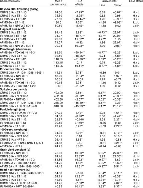 Top Five Crosses With Sca Effects Per Se Performance And Gca Effects