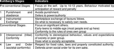 Kohlbergs Stages Of Moral Development Download Table