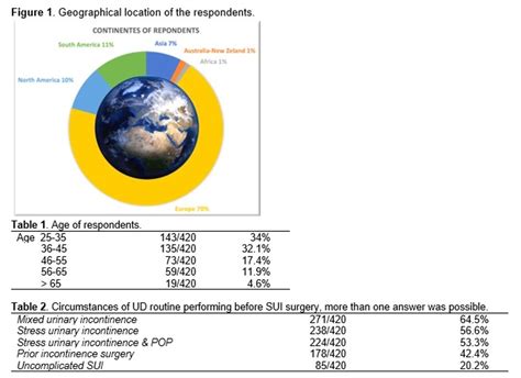 Ics 2021 Abstract 557 International Survey On Urodynamic