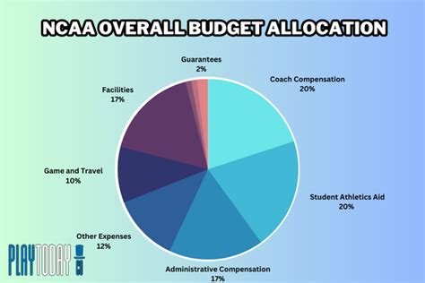 What College Sports Bring In The Most Revenue College Sports Revenue