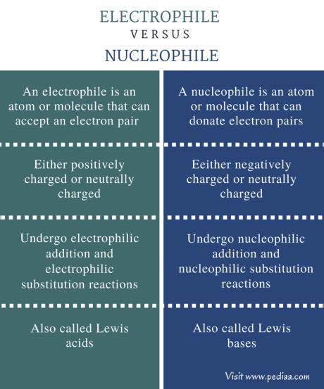 Difference Between Electrophile and Nucleophile | Definition, Characteristics, Examples