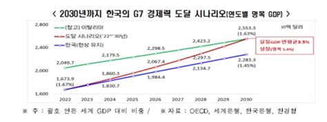 한국 매년 35 성장률 달성해야 2030년 G7 경제력 달성 가능