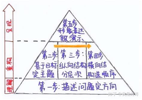 透过结构看本质站在未来看局部 知乎