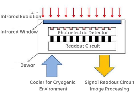 Why Do Ir Detectors Need To Be Cooled