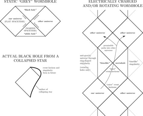 Physicspenrose Diagram Handwiki