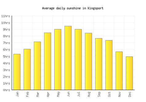 Kingsport Weather averages & monthly Temperatures | United States ...