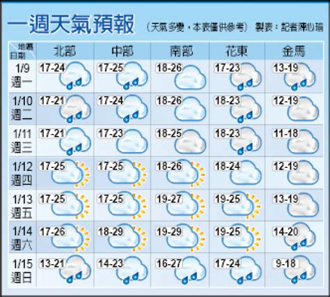 今明全台有雨 週四~週六適合大掃除／下週日鋒面 冷氣團 中部以北低溫探11度 生活 自由時報電子報