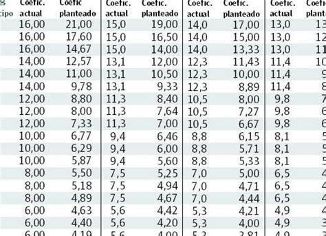 Tabla De Penalizaci N Por Jubilaci N Anticipada