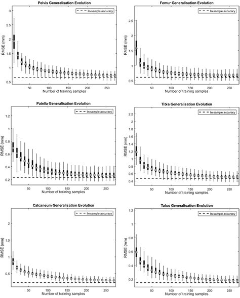 Frontiers Statistical Shape Modeling Of Skeletal Anatomy For Sex