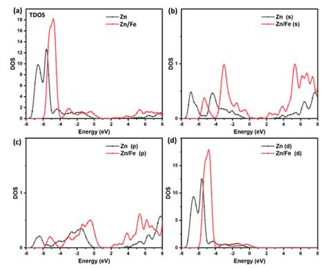 Materials Free Full Text Optical Band Gap Tuning DFT