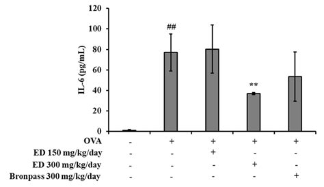 The Effects Of Ed On Serum Level Of Il In Ova Induced Asthmatic Mice