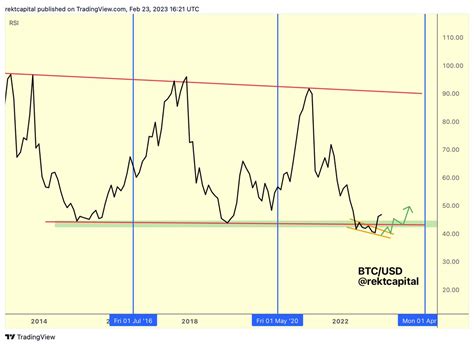 Rekt Capital On Twitter Btc Rsi Has Broken Out From Its Orange