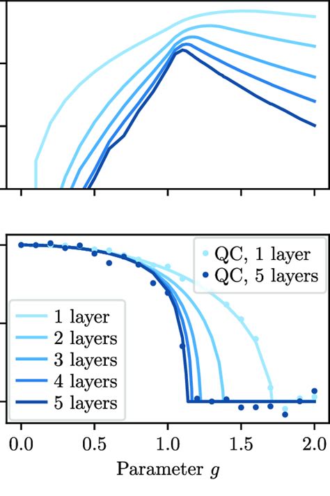 Phase Transition Of The Transverse Field Ising Model As Approximated By