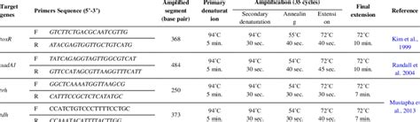 Primers Sequences Target Genes Amplicon Sizes And Cycling Conditions